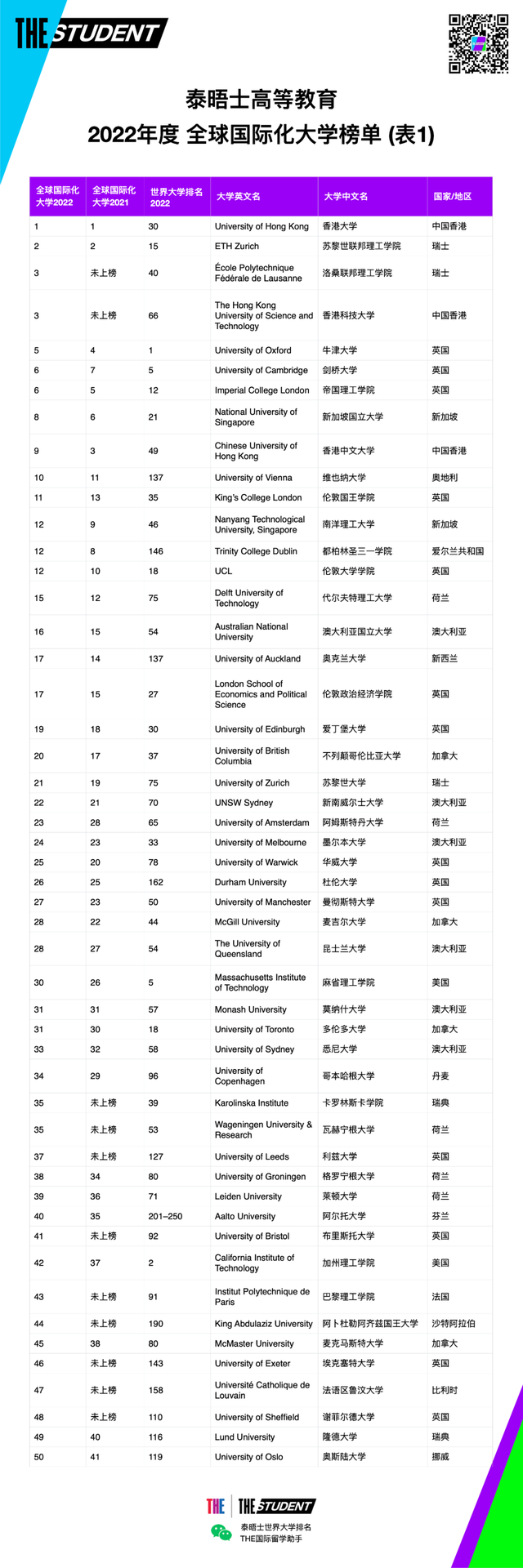 泰晤士2022年度全球国际化大学排名发布