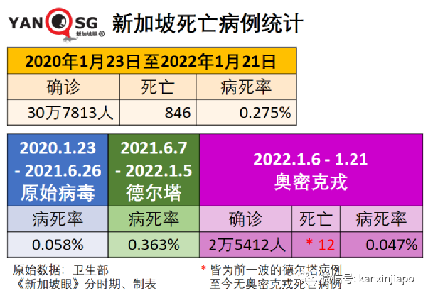 新加坡出现首个奥秘克戎死亡病例；专家称口罩可能要戴到2025年