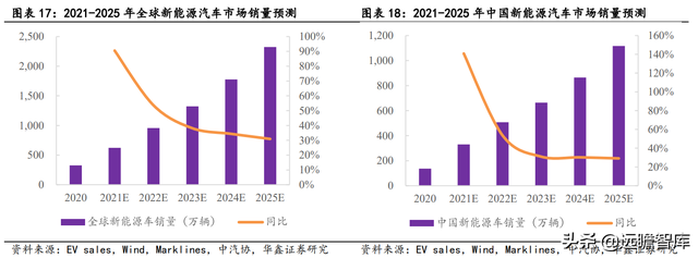 2022年电子行业：数字化浪潮加汽车智能化，硬科技万紫千红总是春