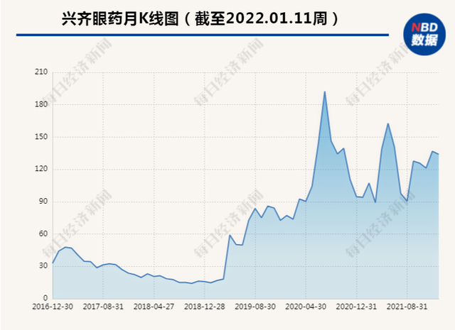 一款近视“神药”撑起十倍股：兴齐眼药绕道互联网提前收割未获批药物