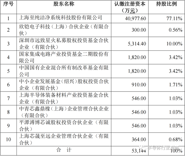 大基金二期2021年的投资版图