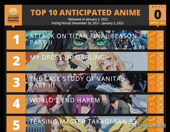 国外票选2022年最期待日本动画，《进击的巨人》第一？野鸡榜