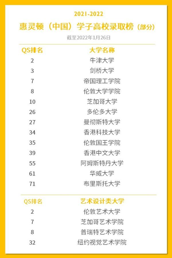 锁定半数全球Top 10大学 惠灵顿（中国）2022升学捷报第一波