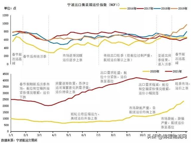 央视聚焦：运价疯涨、港口拥堵！谁的“黄金”？谁的“至暗”？