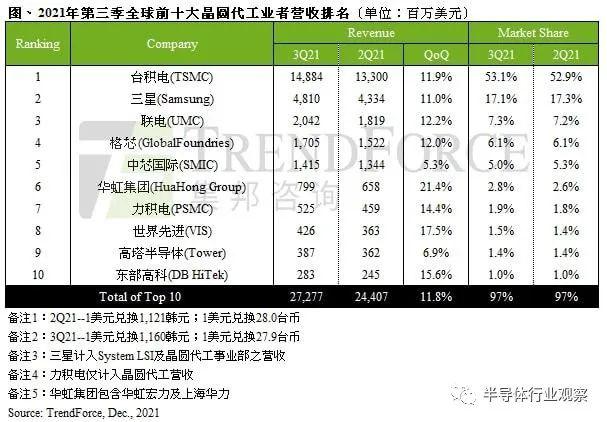 盆满钵满的晶圆代工巨头