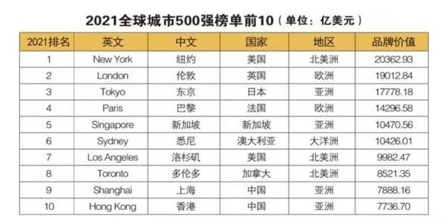 以摩天建筑看《全球城市500强》排行榜TOP10——沪最高，巴黎最矮
