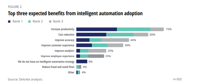 德勤：全球企业调研－－关于RPA，AI和智能自动化