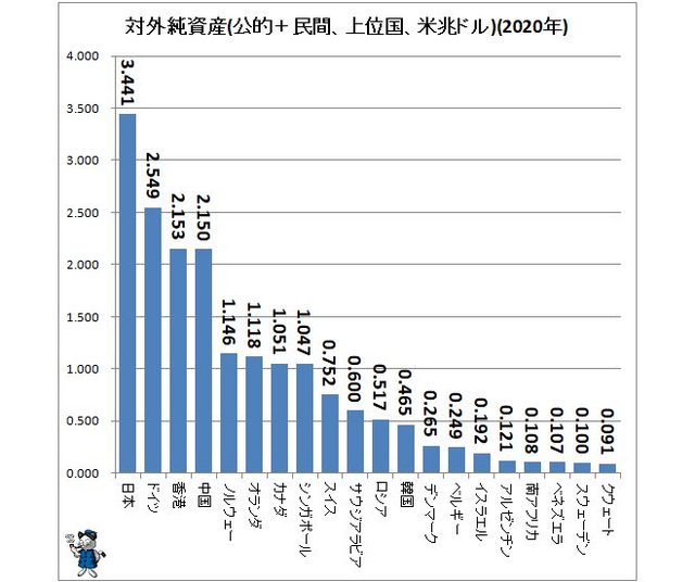 图表看对外净资产持有国：日本拥有最多，美国欠债最多