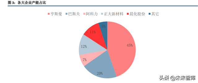 聚醚胺产业分析：风电、建筑双极拉动需求增长