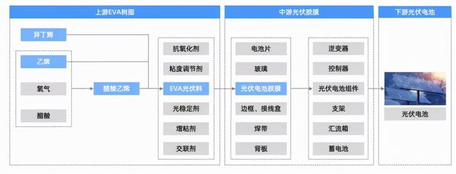 光伏胶膜产业链——国内企业大盘点