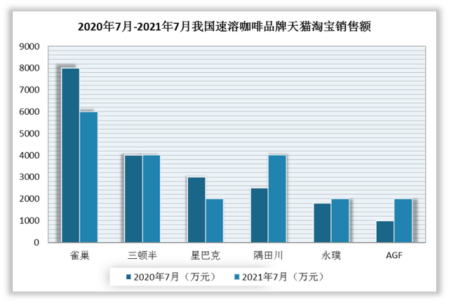 预包装咖啡市场火热 精品速溶咖啡占据主导 三顿半等品牌异军突起