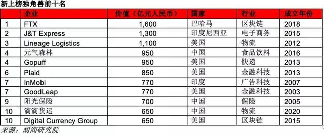 解码《2021全球独角兽榜》物流领域一枝独秀