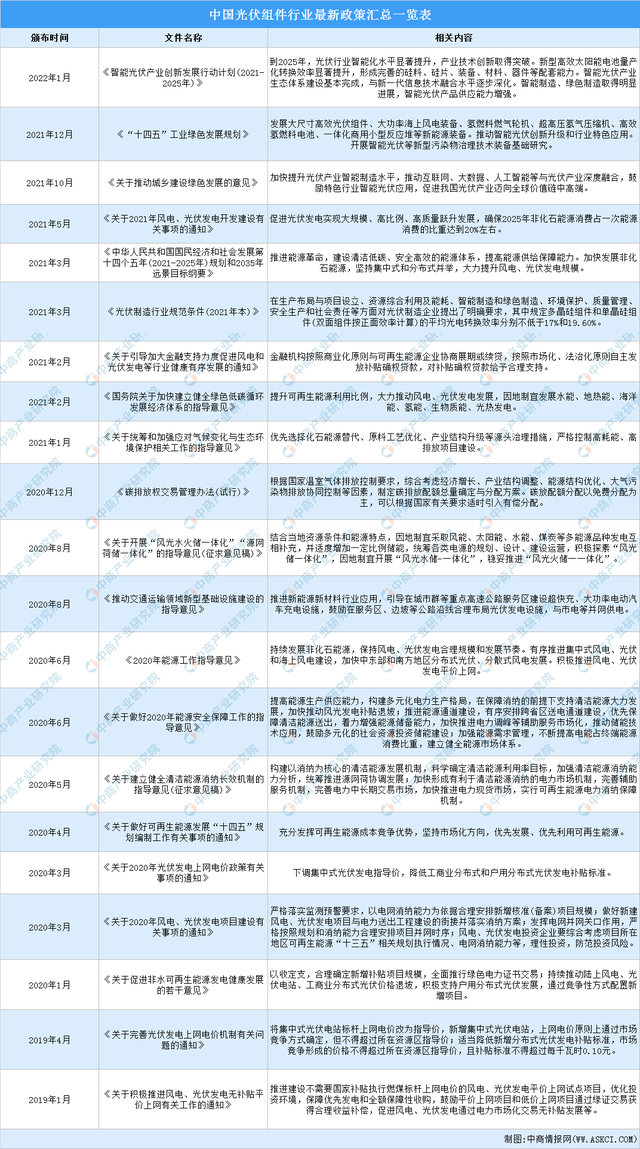 2022年中国光伏组件行业市场前景及投资研究报告