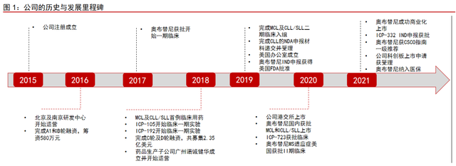 医药行业之诺诚健华分析报告：高成长的肿瘤与自免创新药企