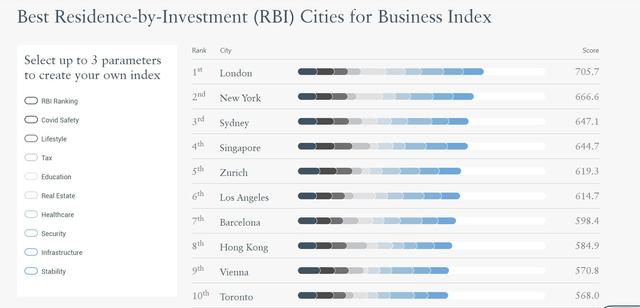 英国最宜居城市公布，伦敦夺冠，剩下几个你猜到了吗？