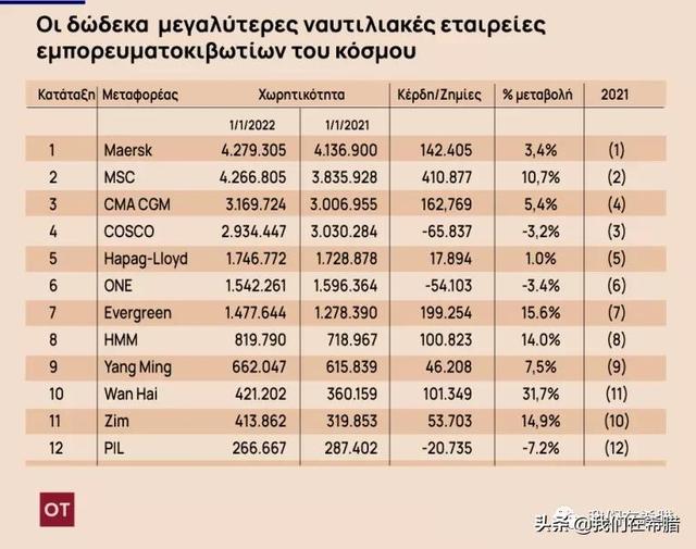 2021年全球12大集装箱航运公司，有没有希腊公司？