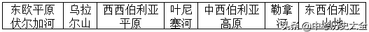 七年级地理下册知识点归纳总结，寒假预习必备