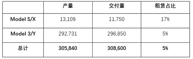 特斯拉2021年全球交付超93万辆，同比增长87.4%