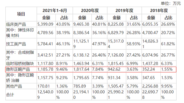 沪鸽口腔IPO：营收规模不及同行，却有“冤大头”多次做慈善收购