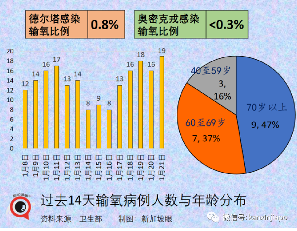 新加坡出现首个奥秘克戎死亡病例；专家称口罩可能要戴到2025年