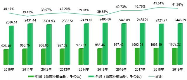 2021年云南省白菜产业品种、产量、价格及市场现状