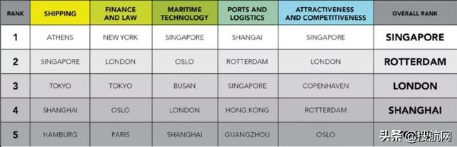 谁是全球第一大海运城市？