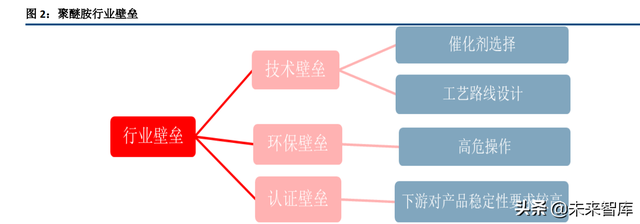 聚醚胺产业分析：风电、建筑双极拉动需求增长