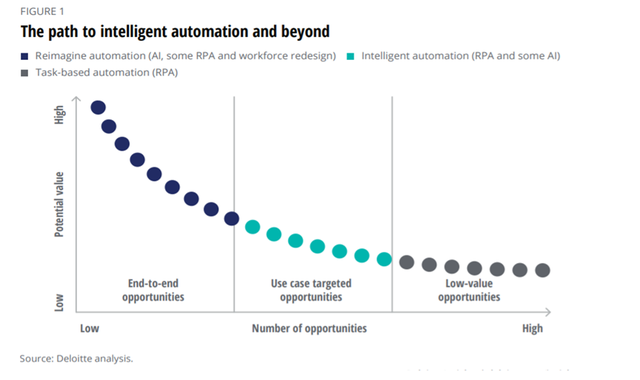 德勤：全球企业调研－－关于RPA，AI和智能自动化