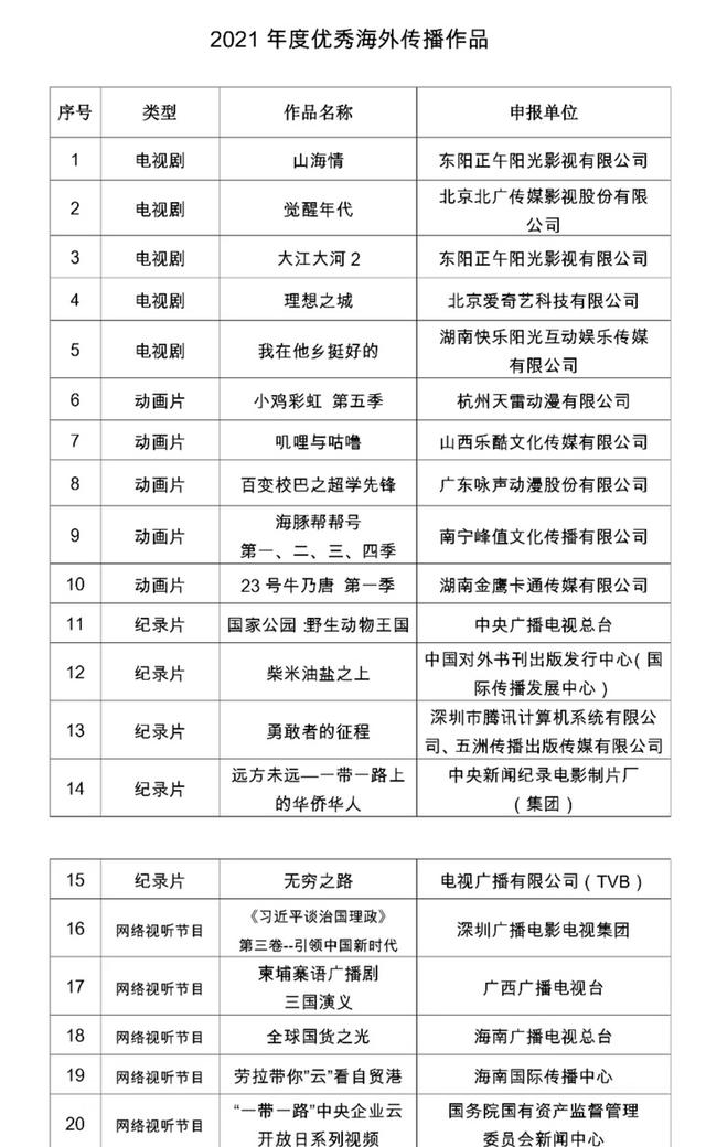 《山海情》《觉醒年代》《我在他乡挺好的》等获得2021年度优秀海外传播作品