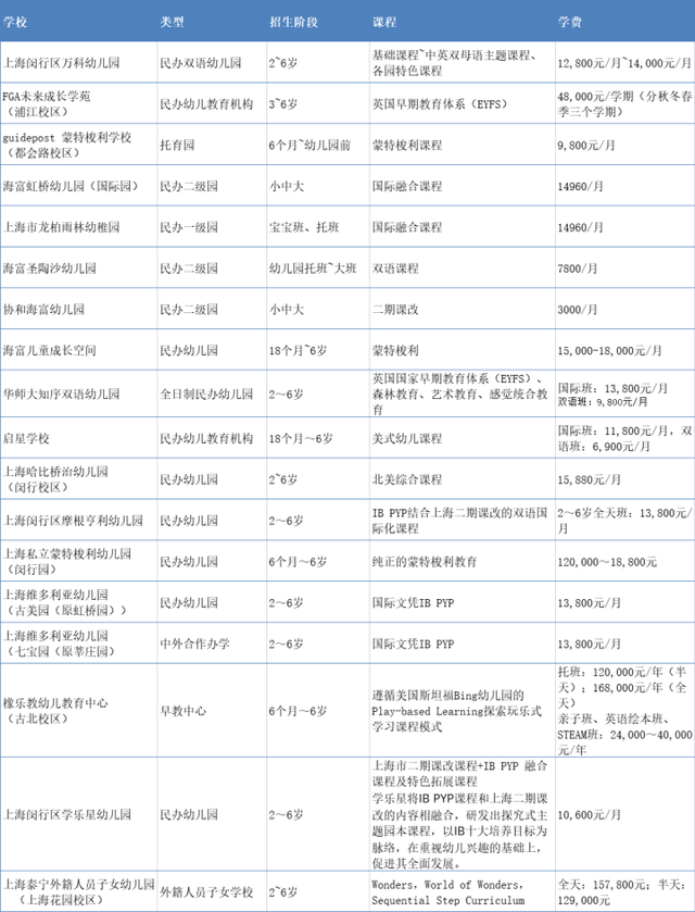 教育资源丰富、民办强于公办，闵行区以国际教育出圈