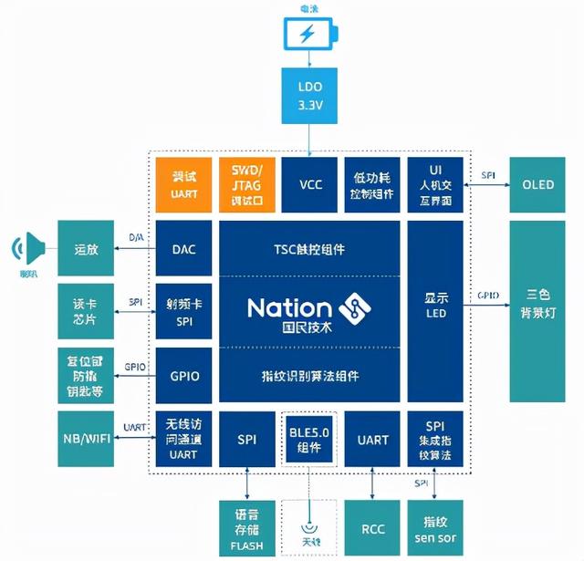大联大世平集团推出基于Nations产品的单芯片安全智能门锁方案