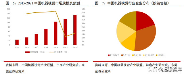 机器视觉应用场景多样：机器替代人眼，优势明显，渗透率逐渐提升