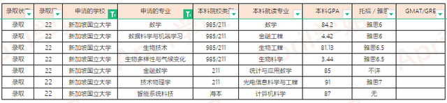 2022Fall新加坡大学offer汇总（更新至2022.1.20）