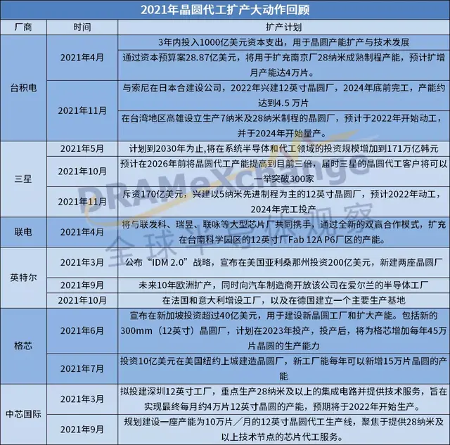 2021年芯片制造业回顾：代工巨头忙扩产、并购潮流依旧