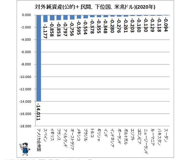 图表看对外净资产持有国：日本拥有最多，美国欠债最多