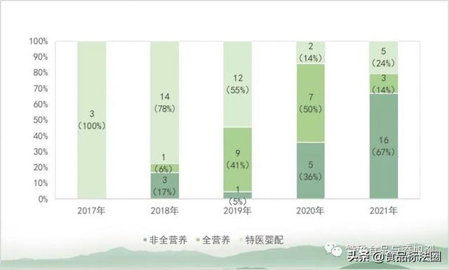 2021年特殊医学用途配方食品注册批准信息·年度盘点