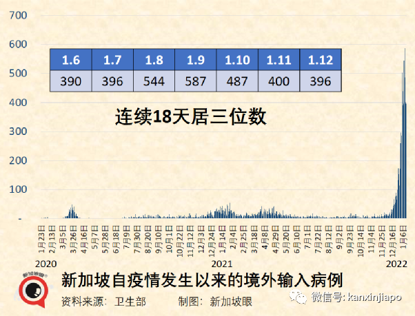 奥密克戎新情况！新加坡本土病例首次反超境外输入，新一波疫情来袭？