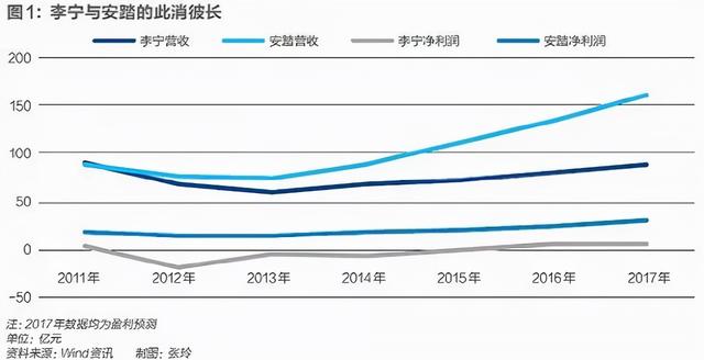 安踏的逆袭：超李宁，战耐克，冲刺世界第一