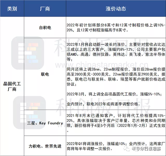 盆满钵满的晶圆代工巨头