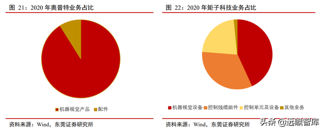 机器视觉应用场景多样：机器替代人眼，优势明显，渗透率逐渐提升