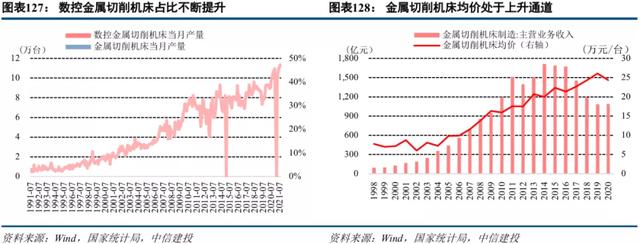 中信建投2022年投资策略 | 机械：短期寻求α，中长期顺应双碳背景