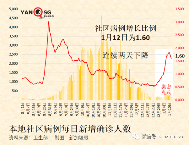 奥密克戎新情况！新加坡本土病例首次反超境外输入，新一波疫情来袭？