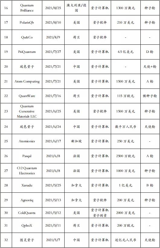 2022全球量子计算产业发展报告