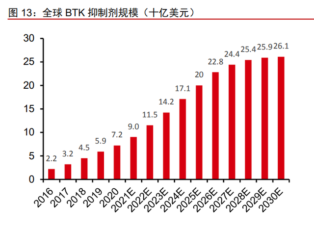 医药行业之诺诚健华分析报告：高成长的肿瘤与自免创新药企