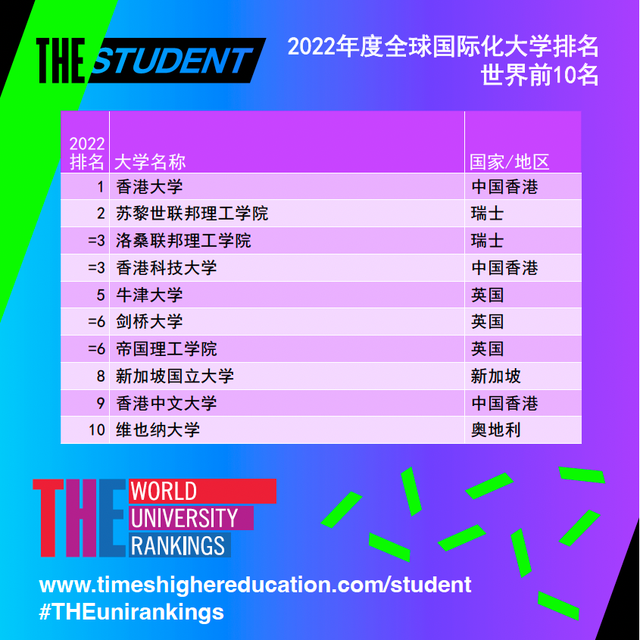 泰晤士2022年度全球国际化大学排名发布