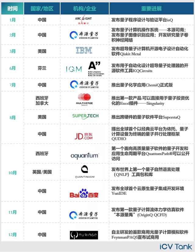 2022全球量子计算产业发展报告