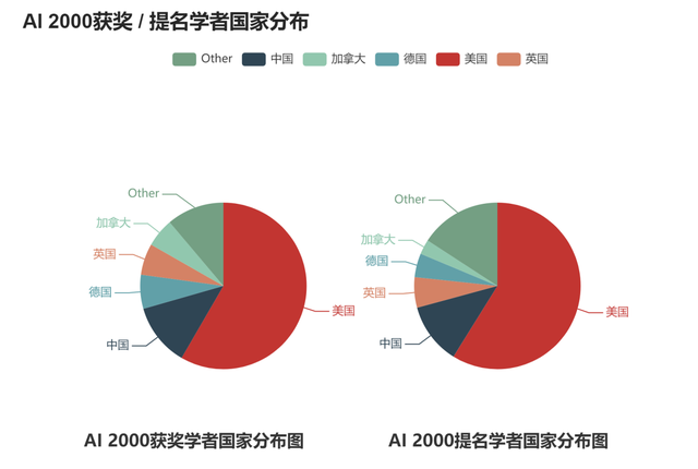 AMiner重磅发布：2022年人工智能全球最具影响力学者榜单AI 2000