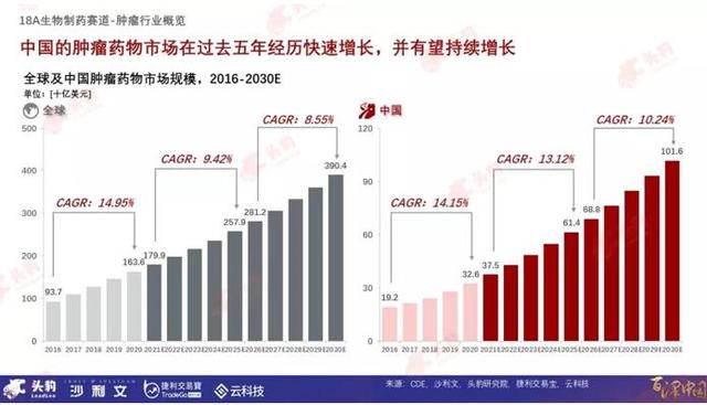 71家港股18A生物企业全景图：超7成深耕创新领域，掘金逾6800亿元肿瘤药物市场