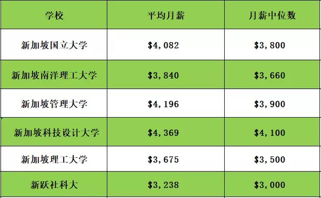 留学新加坡如何获得高薪职位？NTU这两项专业毕业生起薪最高