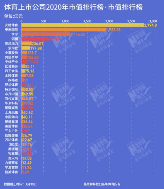 安踏的逆袭：超李宁，战耐克，冲刺世界第一